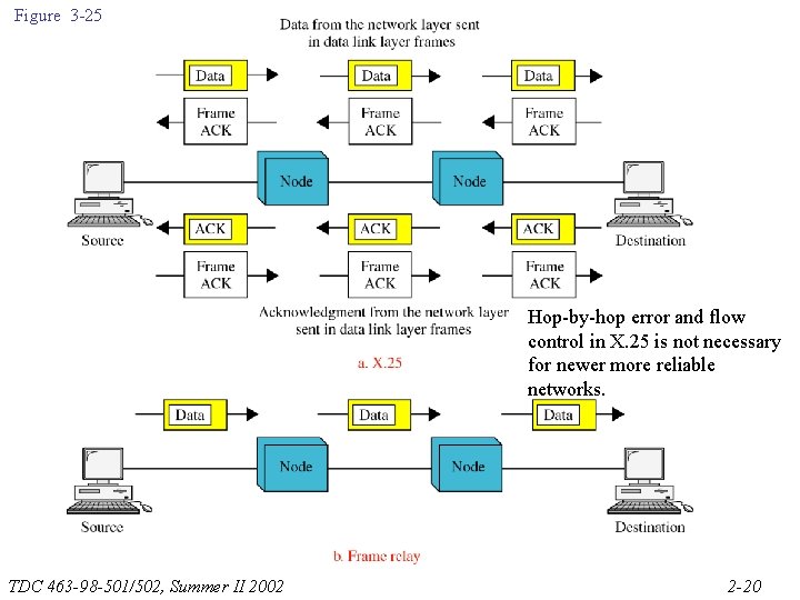 Figure 3 -25 Hop-by-hop error and flow control in X. 25 is not necessary