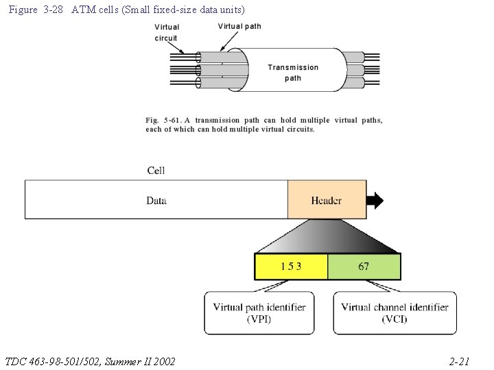 Figure 3 -28 ATM cells (Small fixed-size data units) TDC 463 -98 -501/502, Summer