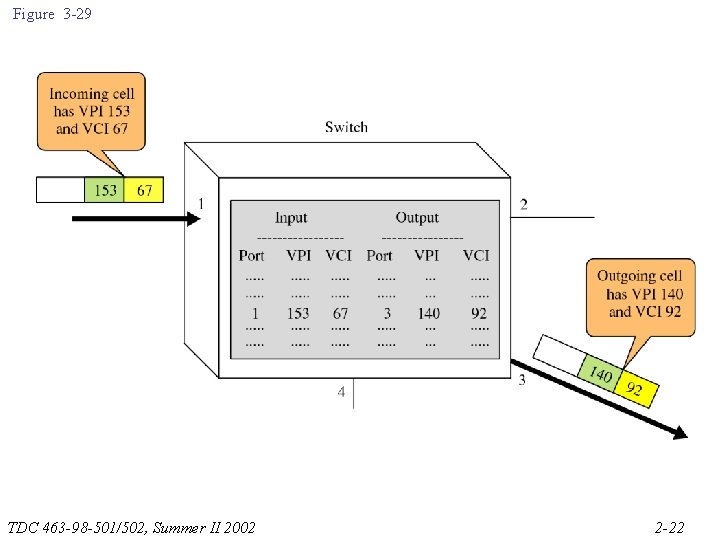 Figure 3 -29 TDC 463 -98 -501/502, Summer II 2002 2 -22 