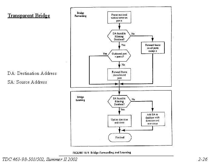 Transparent Bridge DA: Destination Address SA: Source Address TDC 463 -98 -501/502, Summer II