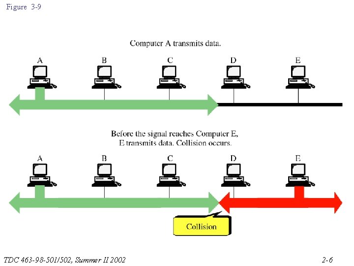 Figure 3 -9 TDC 463 -98 -501/502, Summer II 2002 2 -6 