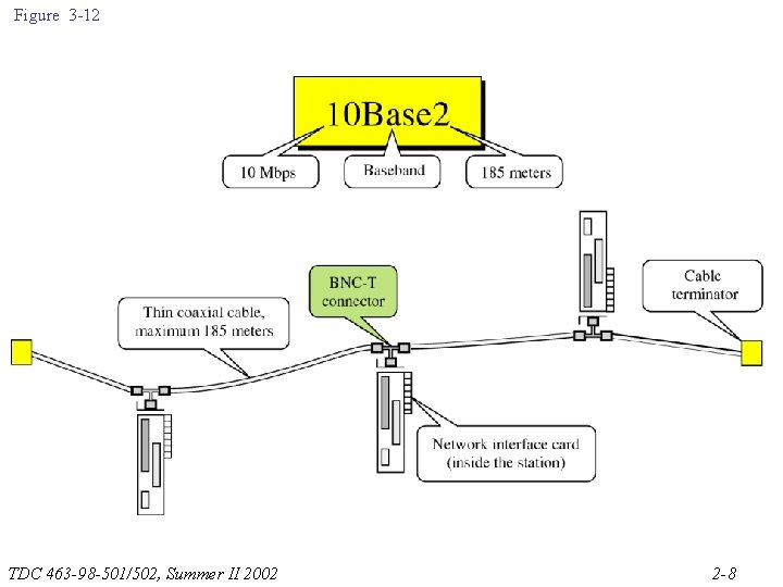 Figure 3 -12 TDC 463 -98 -501/502, Summer II 2002 2 -8 