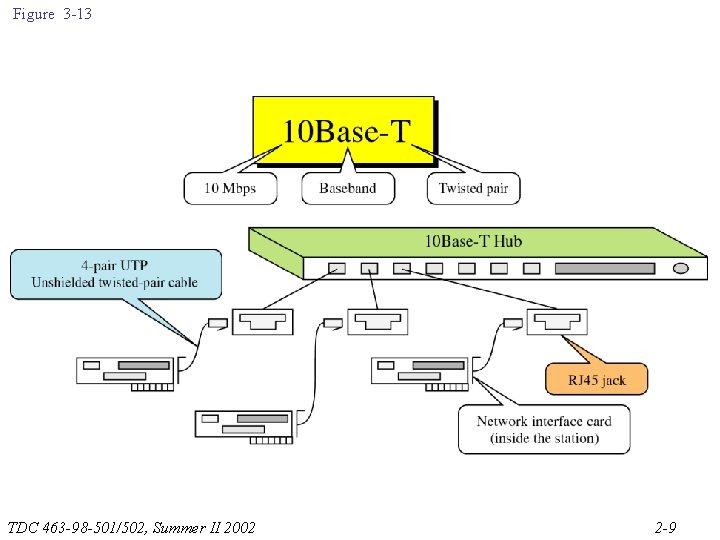 Figure 3 -13 TDC 463 -98 -501/502, Summer II 2002 2 -9 