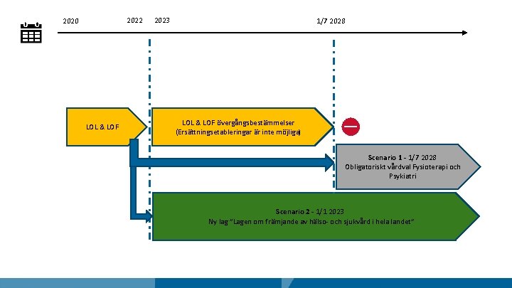2022 2020 LOL & LOF 2023 1/7 2028 LOL & LOF övergångsbestämmelser (Ersättningsetableringar är