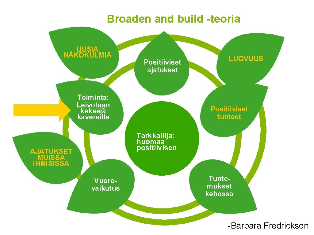 Broaden and build -teoria UUSIA NÄKÖKULMIA Positiiviset ajatukset Toiminta: Leivotaan keksejä kavereille LUOVUUS Positiiviset