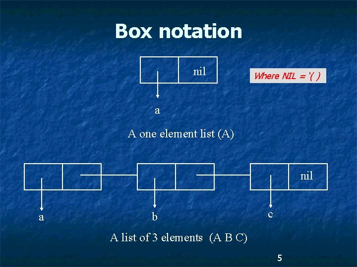 Box notation nil Where NIL = ‘( ) a A one element list (A)