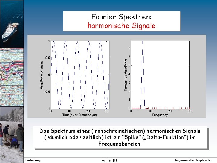 Fourier Spektren: harmonische Signale Das Spektrum eines (monochromatischen) harmonischen Signals (räumlich oder zeitlich) ist