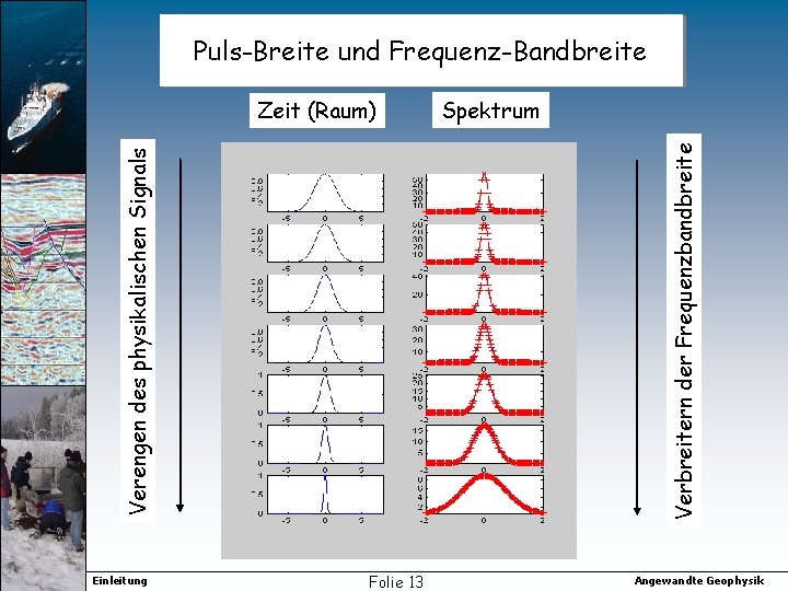 Puls-Breite und Frequenz-Bandbreite Verengen des physikalischen Signals Einleitung Spektrum Verbreitern der Frequenzbandbreite Zeit (Raum)