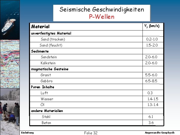 Seismische Geschwindigkeiten P-Wellen Material Vp (km/s) unverfestigtes Material Sand (trocken) 0. 2 -1. 0