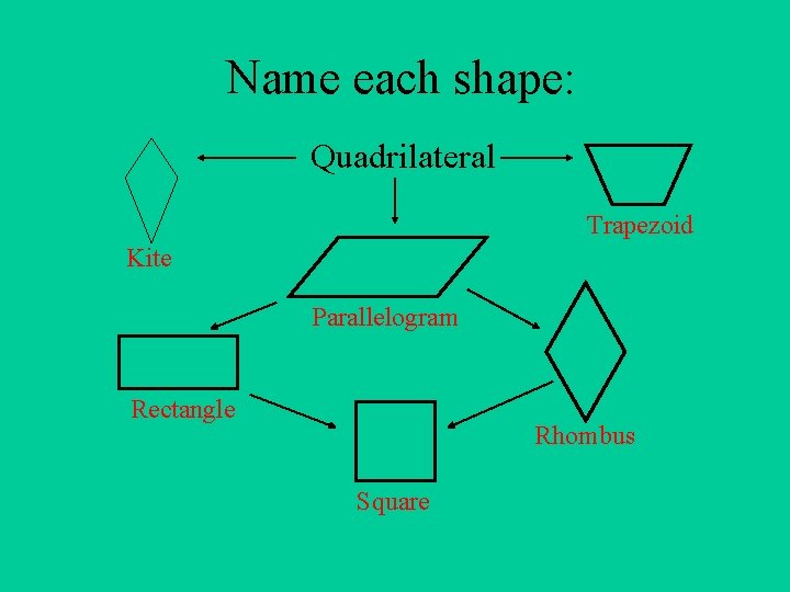 Name each shape: Quadrilateral Trapezoid Kite Parallelogram Rectangle Rhombus Square 