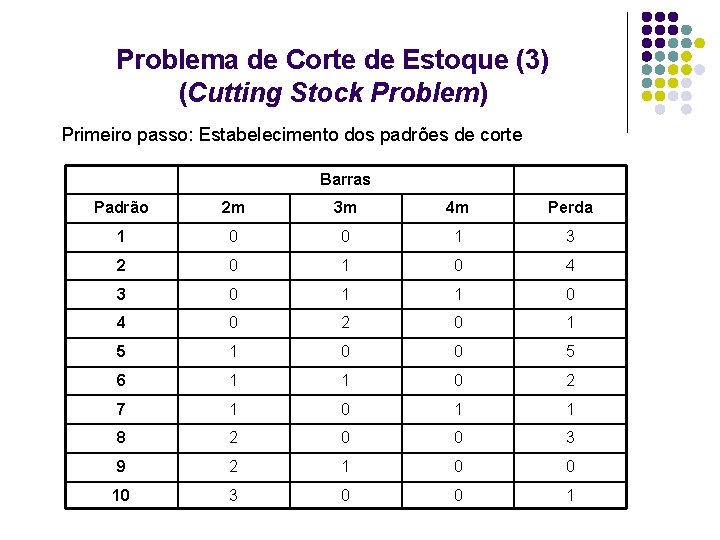 Problema de Corte de Estoque (3) (Cutting Stock Problem) Primeiro passo: Estabelecimento dos padrões Problema de Corte de Estoque (3) (Cutting Stock Problem) Primeiro passo: Estabelecimento dos padrões