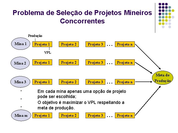Problema de Seleção de Projetos Mineiros Concorrentes Produção Mina 1 Projeto 2 Projeto 3. Problema de Seleção de Projetos Mineiros Concorrentes Produção Mina 1 Projeto 2 Projeto 3.