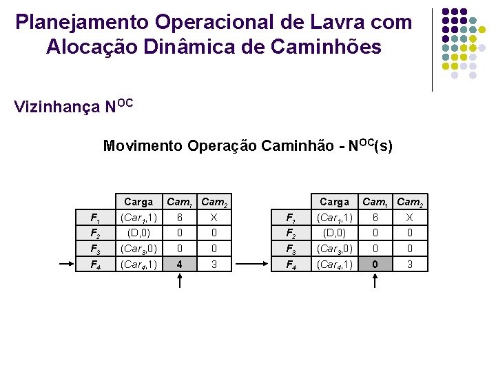Planejamento Operacional de Lavra com Alocação Dinâmica de Caminhões Vizinhança NOC Movimento Operação Caminhão Planejamento Operacional de Lavra com Alocação Dinâmica de Caminhões Vizinhança NOC Movimento Operação Caminhão