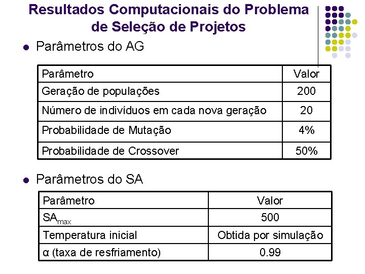 Resultados Computacionais do Problema de Seleção de Projetos l Parâmetros do AG Parâmetro l Resultados Computacionais do Problema de Seleção de Projetos l Parâmetros do AG Parâmetro l
