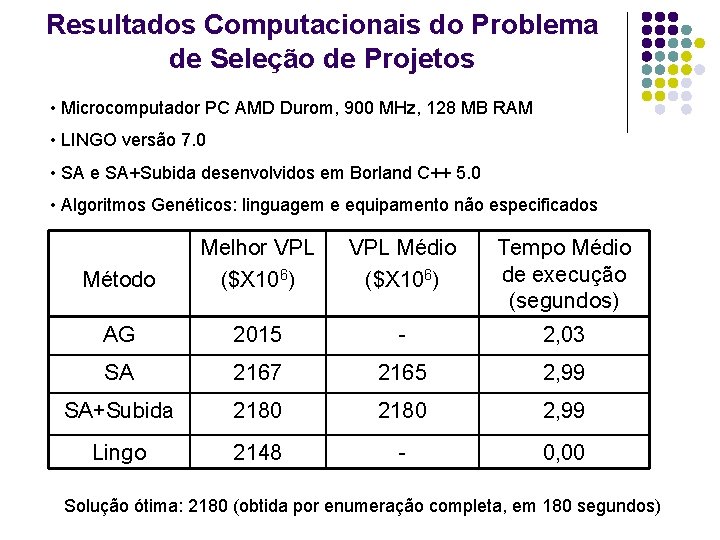 Resultados Computacionais do Problema de Seleção de Projetos • Microcomputador PC AMD Durom, 900 Resultados Computacionais do Problema de Seleção de Projetos • Microcomputador PC AMD Durom, 900