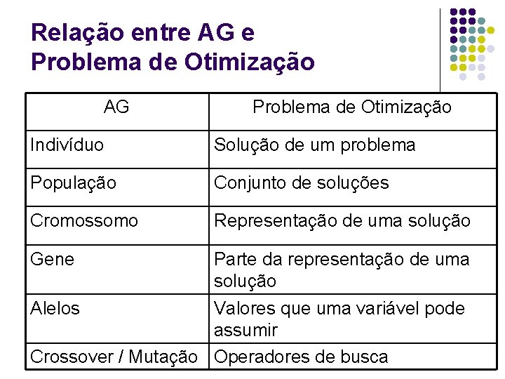 Relação entre AG e Problema de Otimização AG Problema de Otimização Indivíduo Solução de Relação entre AG e Problema de Otimização AG Problema de Otimização Indivíduo Solução de