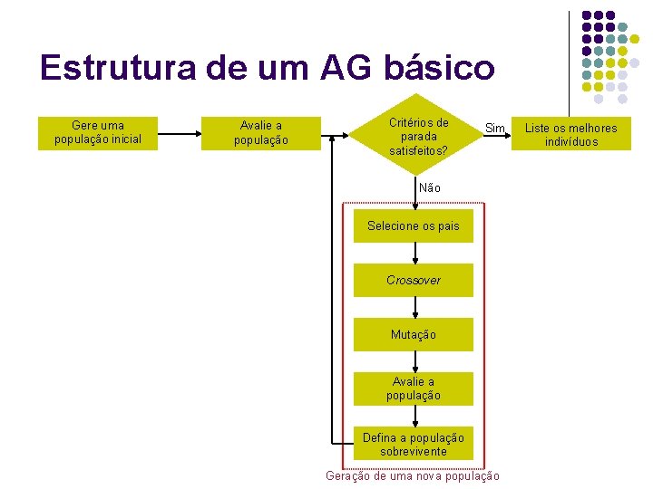 Estrutura de um AG básico Gere uma população inicial Avalie a população Critérios de Estrutura de um AG básico Gere uma população inicial Avalie a população Critérios de
