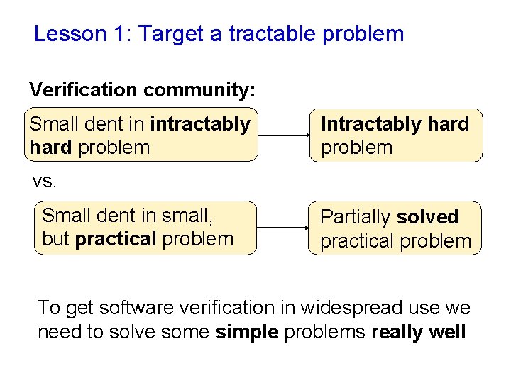 Lesson 1: Target a tractable problem Verification community: Small dent in intractably hard problem Lesson 1: Target a tractable problem Verification community: Small dent in intractably hard problem