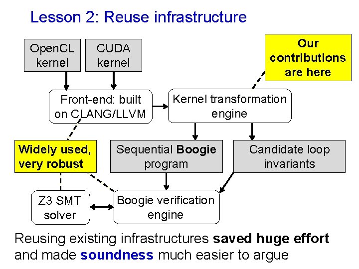 Lesson 2: Reuse infrastructure Open. CL kernel Front-end: built on CLANG/LLVM Widely used, very Lesson 2: Reuse infrastructure Open. CL kernel Front-end: built on CLANG/LLVM Widely used, very