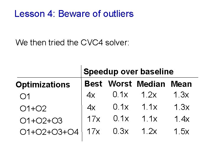 Lesson 4: Beware of outliers We then tried the CVC 4 solver: Speedup over Lesson 4: Beware of outliers We then tried the CVC 4 solver: Speedup over