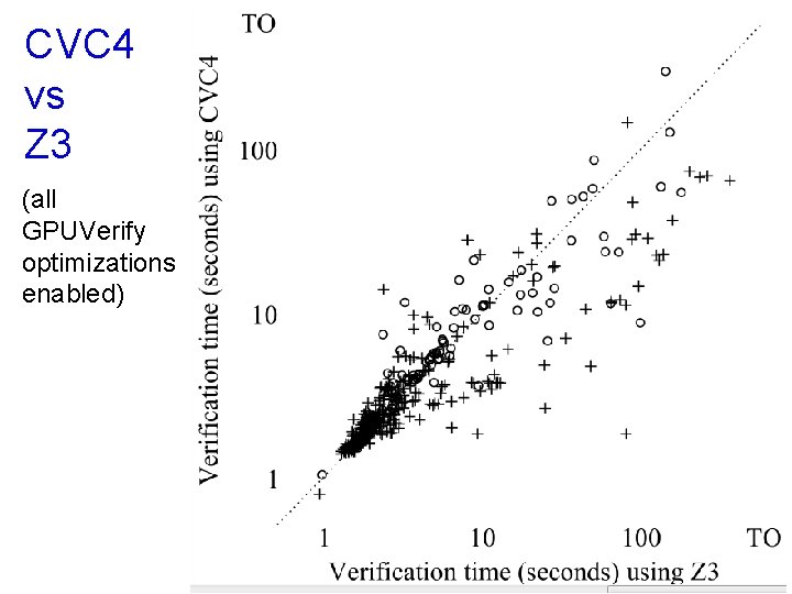 CVC 4 vs Z 3 (all GPUVerify optimizations enabled) CVC 4 vs Z 3 (all GPUVerify optimizations enabled)