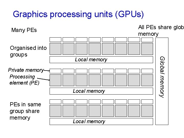 Graphics processing units (GPUs) All PEs share glob memory Many PEs Local memory Private Graphics processing units (GPUs) All PEs share glob memory Many PEs Local memory Private