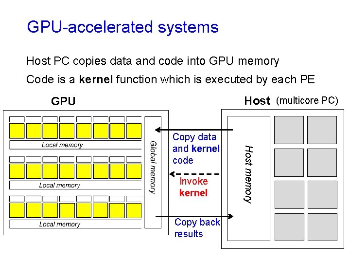 GPU-accelerated systems Host PC copies data and code into GPU memory Code is a GPU-accelerated systems Host PC copies data and code into GPU memory Code is a