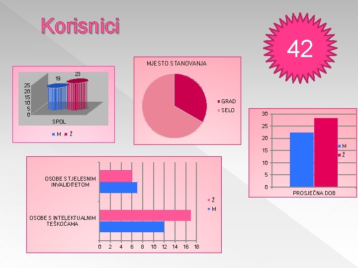 Korisnici 42 MJESTO STANOVANJA 23 19 25 20 15 10 5 0 GRAD SELO