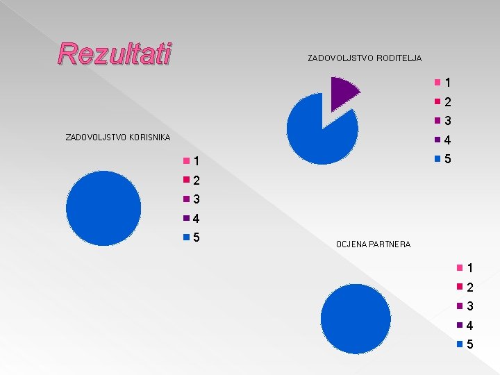 Rezultati ZADOVOLJSTVO RODITELJA 1 2 3 4 ZADOVOLJSTVO KORISNIKA 5 1 2 3 4