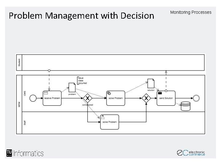 Problem Management with Decision Monitoring Processes 