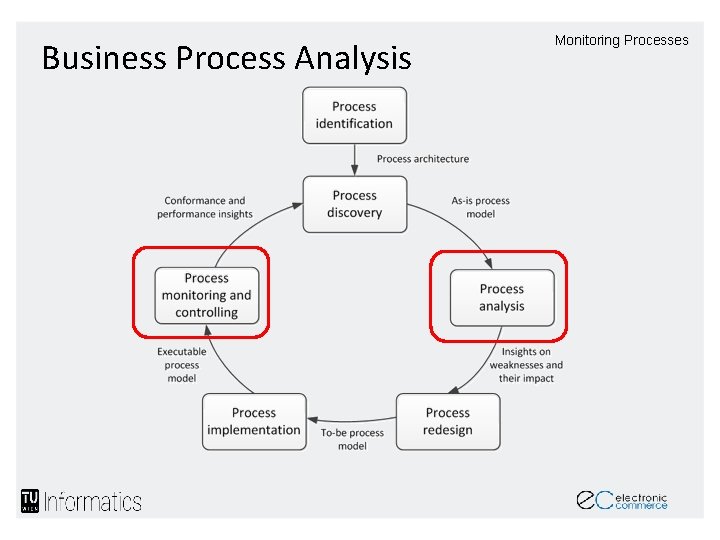 Business Process Analysis Monitoring Processes 