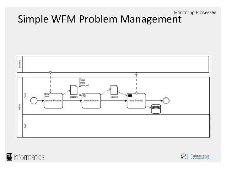 Monitoring Processes Simple WFM Problem Management 