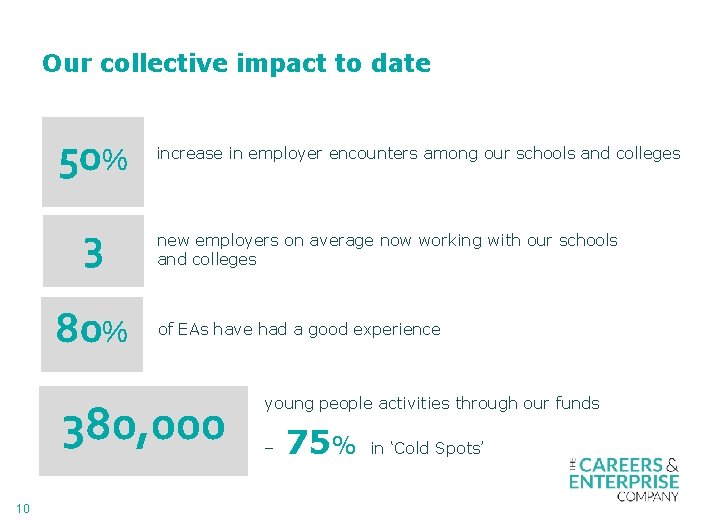 Our collective impact to date 50% 3 80% increase in employer encounters among our