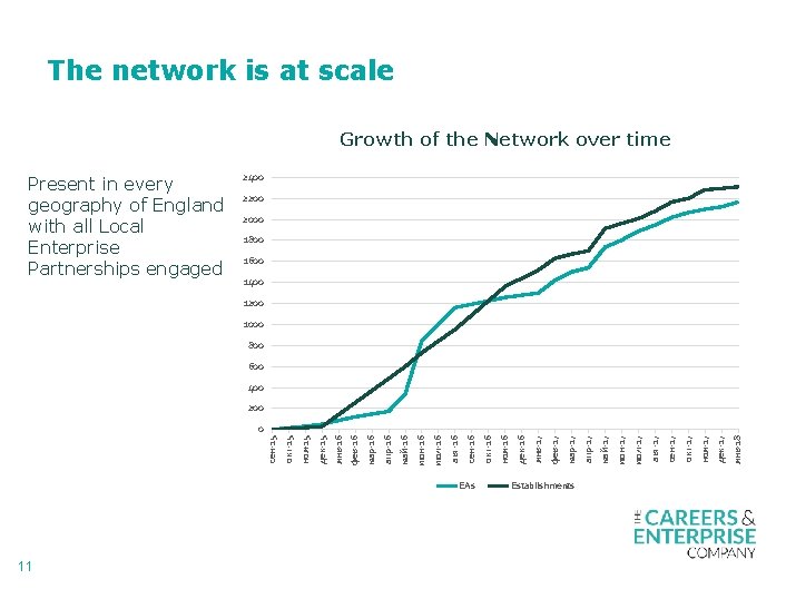 The network is at scale Growth of the Network over time Present in every