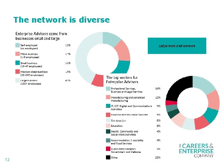 The network is diverse 50/50 men and women 12 