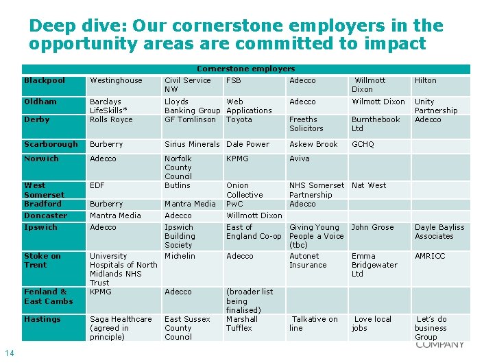 Deep dive: Our cornerstone employers in the opportunity areas are committed to impact Cornerstone