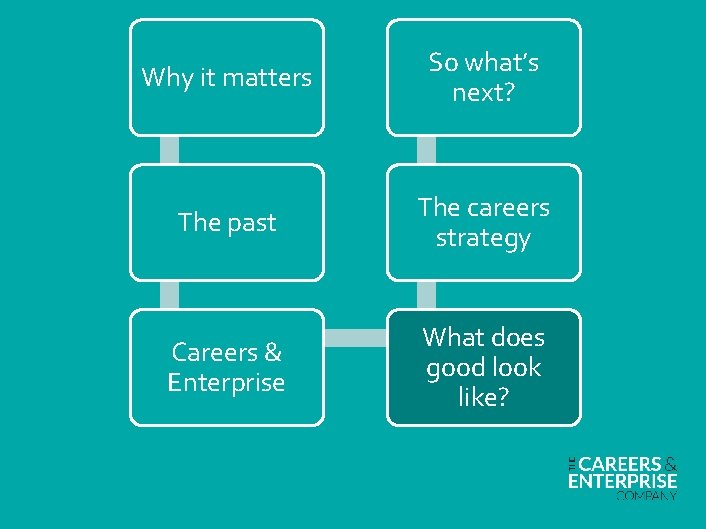 Why it matters So what’s next? The past The careers strategy Careers & Enterprise