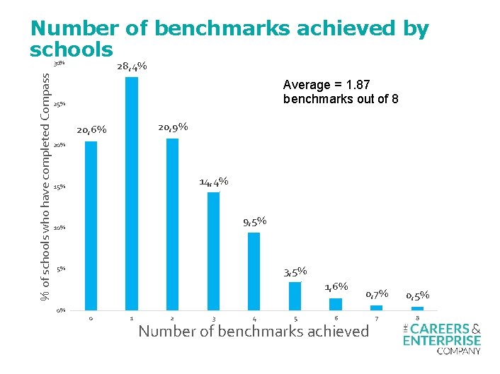 Number of benchmarks achieved by schools 28, 4% % of schools who have completed
