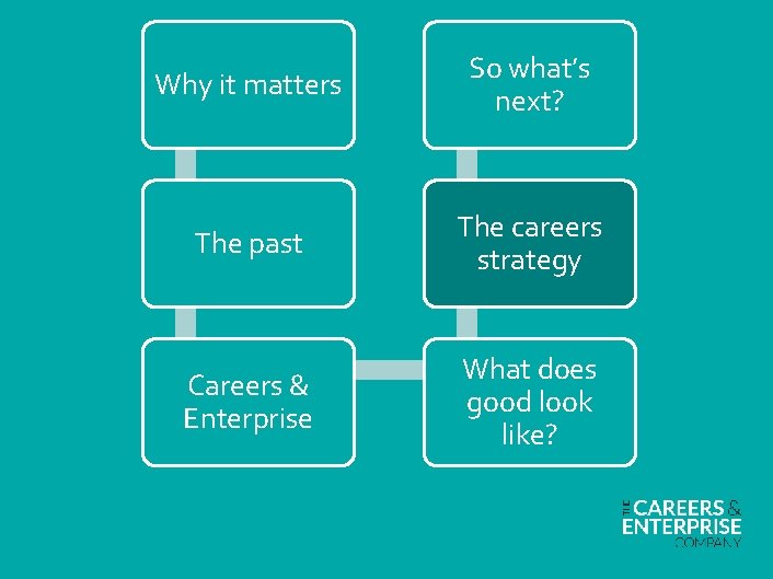 Why it matters So what’s next? The past The careers strategy Careers & Enterprise