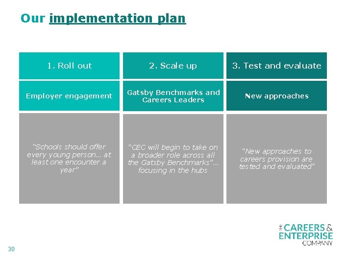 Our implementation plan 30 1. Roll out 2. Scale up 3. Test and evaluate