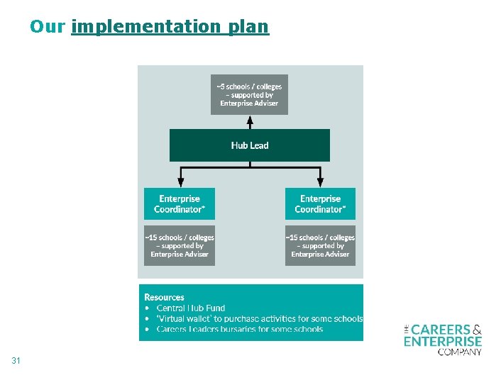 Our implementation plan 31 