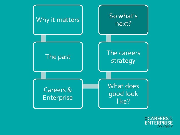 Why it matters So what’s next? The past The careers strategy Careers & Enterprise