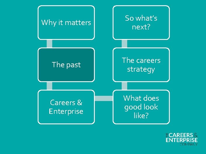 Why it matters So what’s next? The past The careers strategy Careers & Enterprise