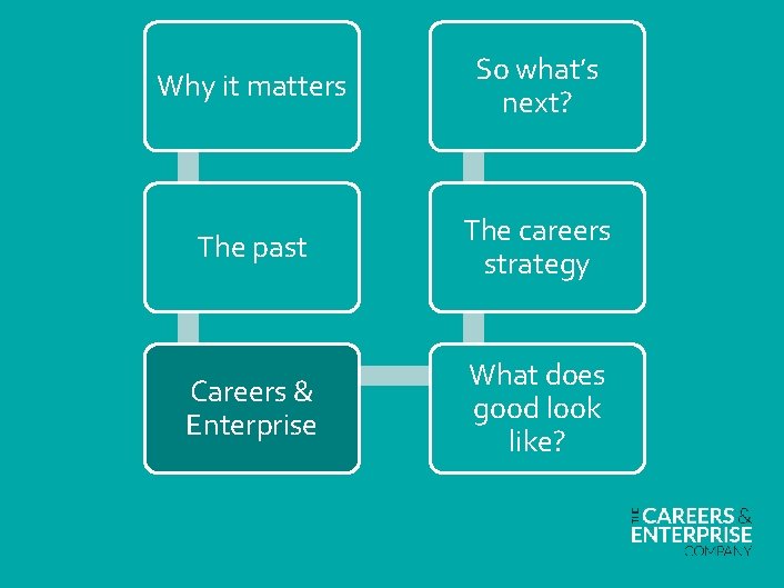 Why it matters So what’s next? The past The careers strategy Careers & Enterprise