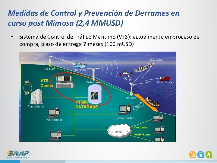 Medidas de Control y Prevención de Derrames en curso post Mimosa (2, 4 MMUSD) Medidas de Control y Prevención de Derrames en curso post Mimosa (2, 4 MMUSD)