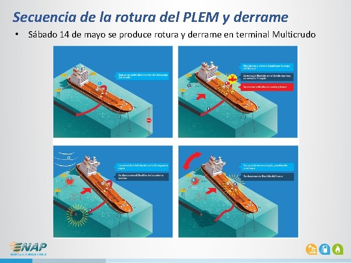 Secuencia de la rotura del PLEM y derrame • Sábado 14 de mayo se Secuencia de la rotura del PLEM y derrame • Sábado 14 de mayo se