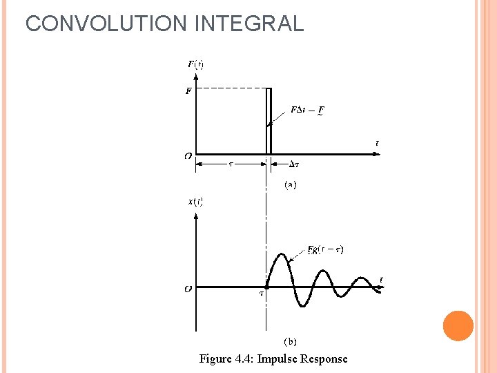 CONVOLUTION INTEGRAL Figure 4. 4: Impulse Response 18 