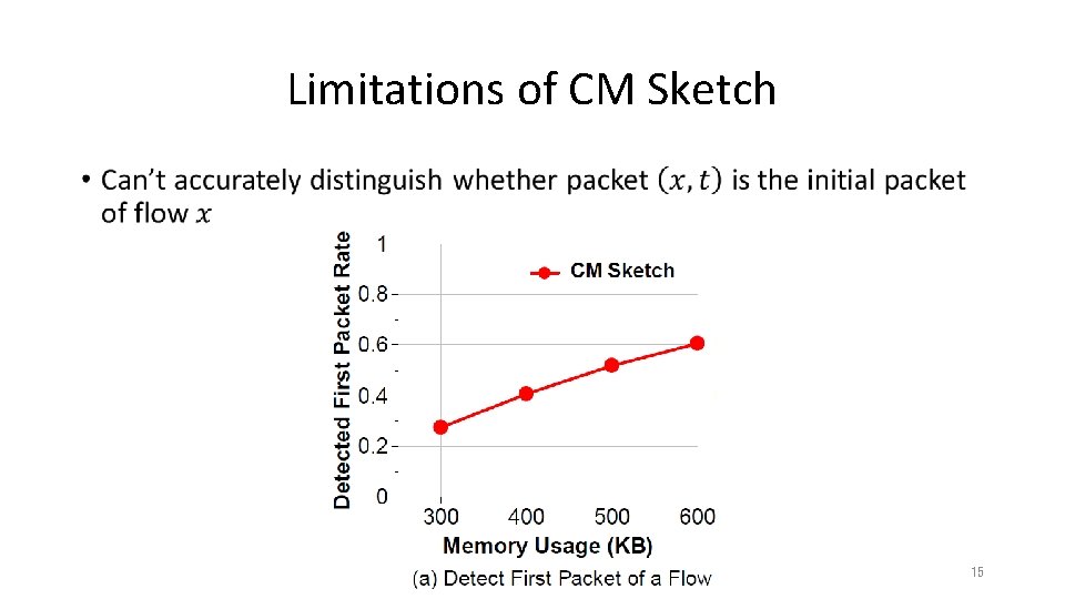 Limitations of CM Sketch • 15 Limitations of CM Sketch • 15
