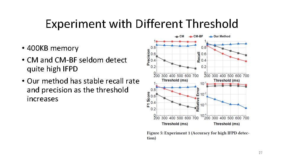 Experiment with Different Threshold • 400 KB memory • CM and CM-BF seldom detect Experiment with Different Threshold • 400 KB memory • CM and CM-BF seldom detect