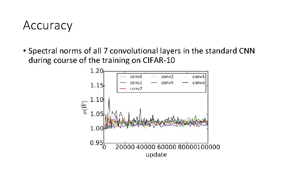 Accuracy • Spectral norms of all 7 convolutional layers in the standard CNN during